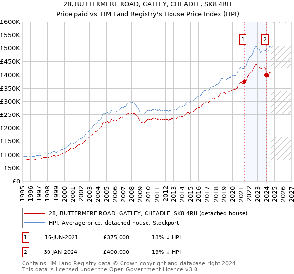 28, BUTTERMERE ROAD, GATLEY, CHEADLE, SK8 4RH: Price paid vs HM Land Registry's House Price Index