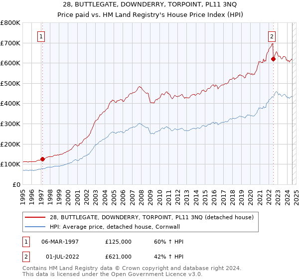 28, BUTTLEGATE, DOWNDERRY, TORPOINT, PL11 3NQ: Price paid vs HM Land Registry's House Price Index