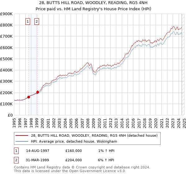 28, BUTTS HILL ROAD, WOODLEY, READING, RG5 4NH: Price paid vs HM Land Registry's House Price Index