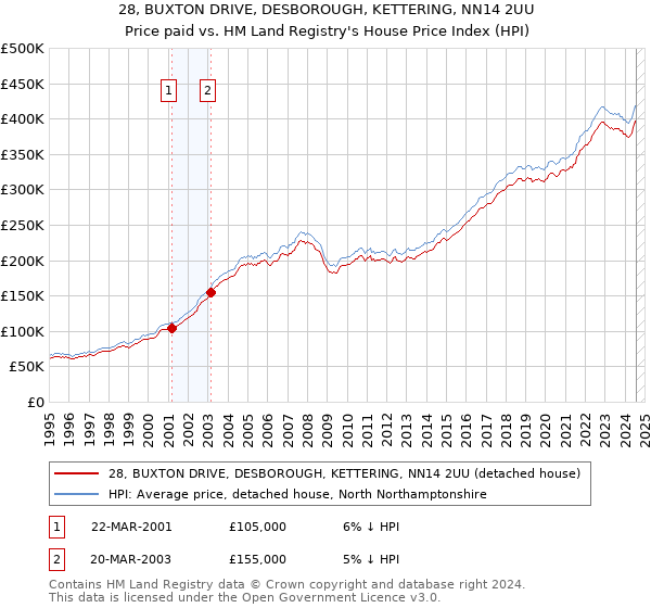 28, BUXTON DRIVE, DESBOROUGH, KETTERING, NN14 2UU: Price paid vs HM Land Registry's House Price Index