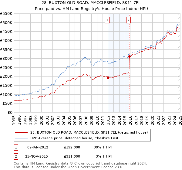 28, BUXTON OLD ROAD, MACCLESFIELD, SK11 7EL: Price paid vs HM Land Registry's House Price Index