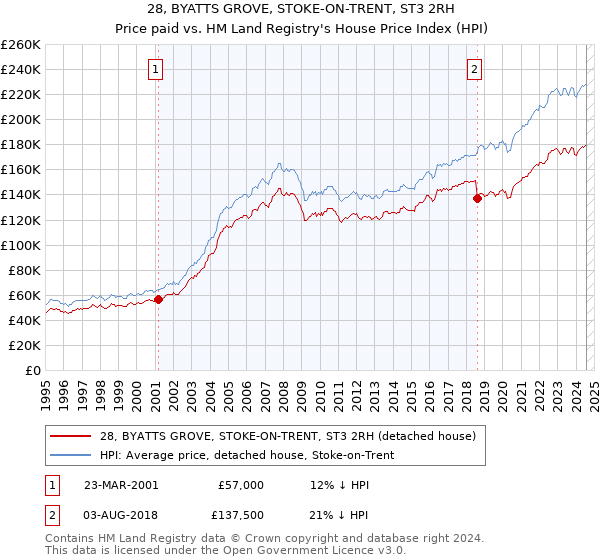 28, BYATTS GROVE, STOKE-ON-TRENT, ST3 2RH: Price paid vs HM Land Registry's House Price Index