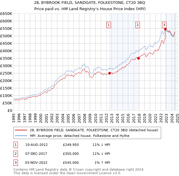 28, BYBROOK FIELD, SANDGATE, FOLKESTONE, CT20 3BQ: Price paid vs HM Land Registry's House Price Index