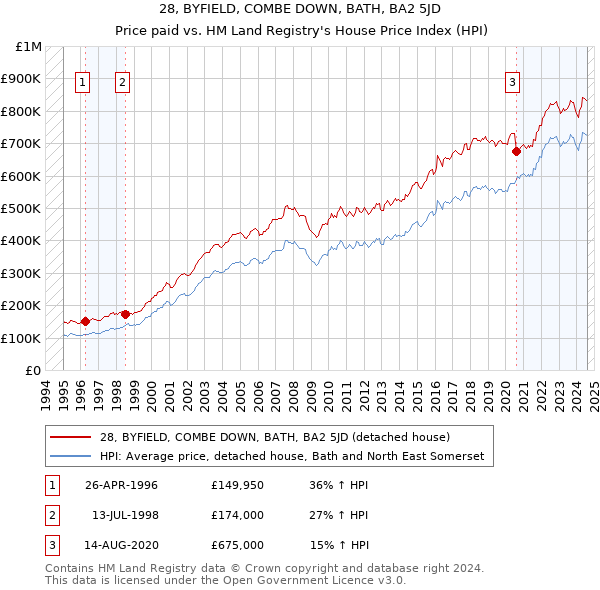 28, BYFIELD, COMBE DOWN, BATH, BA2 5JD: Price paid vs HM Land Registry's House Price Index