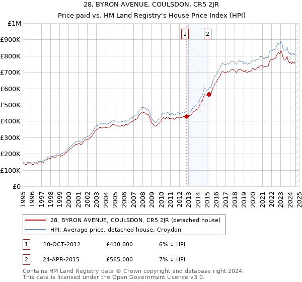 28, BYRON AVENUE, COULSDON, CR5 2JR: Price paid vs HM Land Registry's House Price Index