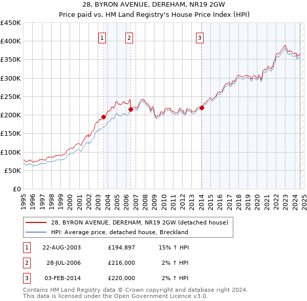 28, BYRON AVENUE, DEREHAM, NR19 2GW: Price paid vs HM Land Registry's House Price Index