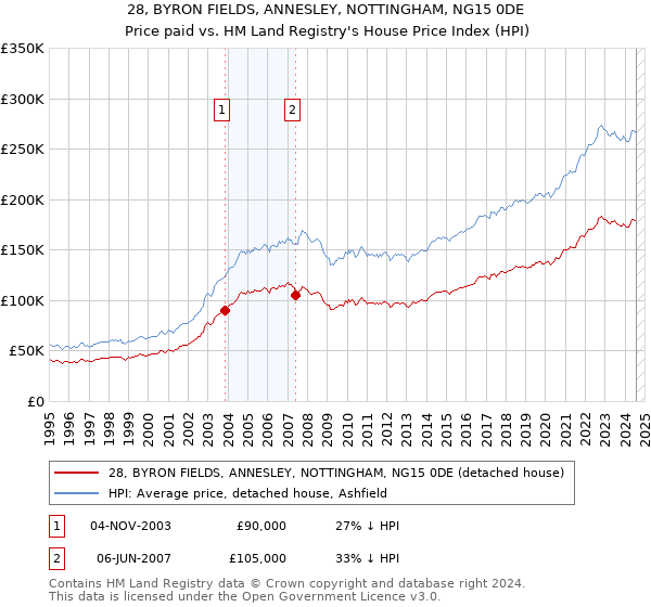 28, BYRON FIELDS, ANNESLEY, NOTTINGHAM, NG15 0DE: Price paid vs HM Land Registry's House Price Index