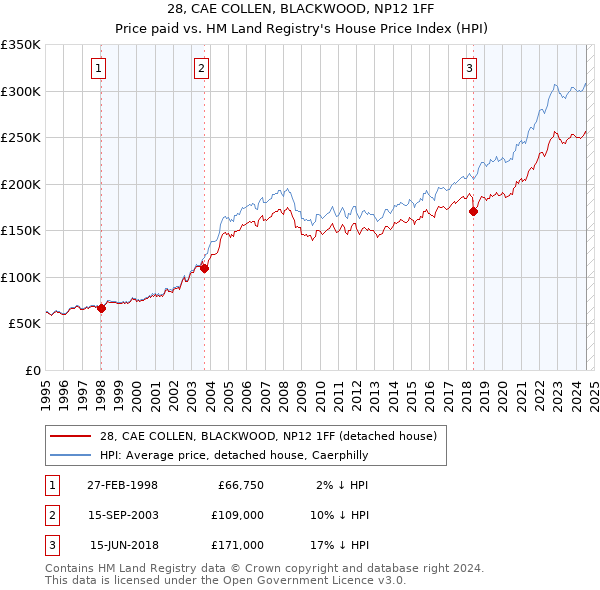 28, CAE COLLEN, BLACKWOOD, NP12 1FF: Price paid vs HM Land Registry's House Price Index