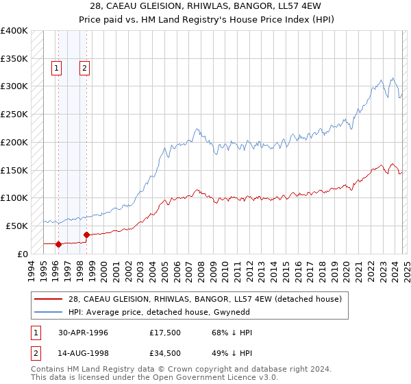 28, CAEAU GLEISION, RHIWLAS, BANGOR, LL57 4EW: Price paid vs HM Land Registry's House Price Index