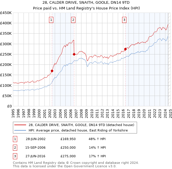 28, CALDER DRIVE, SNAITH, GOOLE, DN14 9TD: Price paid vs HM Land Registry's House Price Index