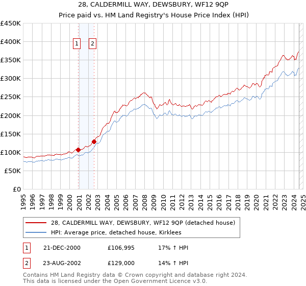 28, CALDERMILL WAY, DEWSBURY, WF12 9QP: Price paid vs HM Land Registry's House Price Index