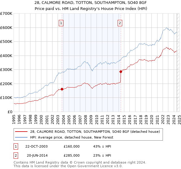 28, CALMORE ROAD, TOTTON, SOUTHAMPTON, SO40 8GF: Price paid vs HM Land Registry's House Price Index