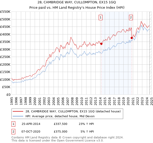 28, CAMBRIDGE WAY, CULLOMPTON, EX15 1GQ: Price paid vs HM Land Registry's House Price Index