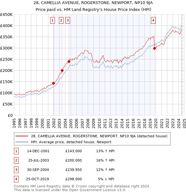 28, CAMELLIA AVENUE, ROGERSTONE, NEWPORT, NP10 9JA: Price paid vs HM Land Registry's House Price Index