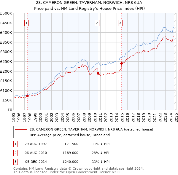 28, CAMERON GREEN, TAVERHAM, NORWICH, NR8 6UA: Price paid vs HM Land Registry's House Price Index