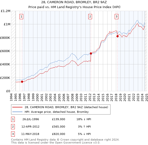 28, CAMERON ROAD, BROMLEY, BR2 9AZ: Price paid vs HM Land Registry's House Price Index