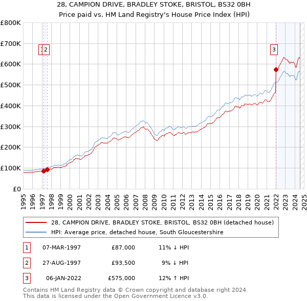 28, CAMPION DRIVE, BRADLEY STOKE, BRISTOL, BS32 0BH: Price paid vs HM Land Registry's House Price Index