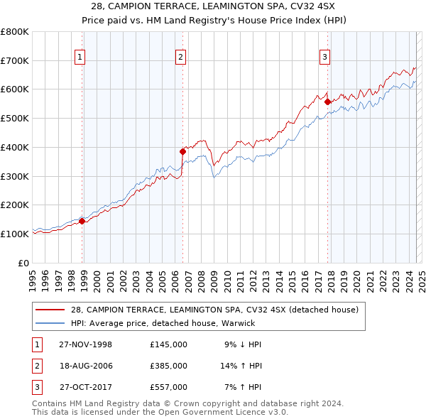 28, CAMPION TERRACE, LEAMINGTON SPA, CV32 4SX: Price paid vs HM Land Registry's House Price Index