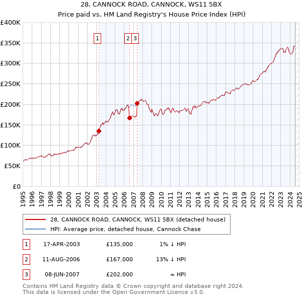 28, CANNOCK ROAD, CANNOCK, WS11 5BX: Price paid vs HM Land Registry's House Price Index