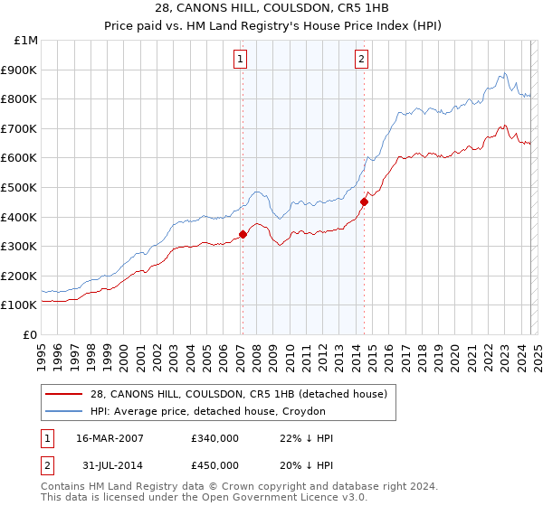 28, CANONS HILL, COULSDON, CR5 1HB: Price paid vs HM Land Registry's House Price Index