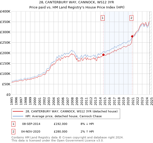 28, CANTERBURY WAY, CANNOCK, WS12 3YR: Price paid vs HM Land Registry's House Price Index