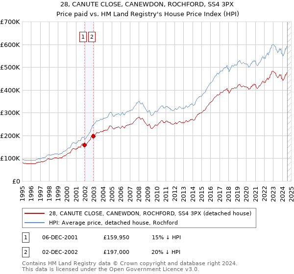 28, CANUTE CLOSE, CANEWDON, ROCHFORD, SS4 3PX: Price paid vs HM Land Registry's House Price Index