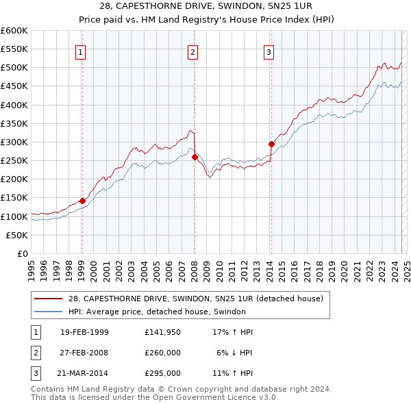 28, CAPESTHORNE DRIVE, SWINDON, SN25 1UR: Price paid vs HM Land Registry's House Price Index