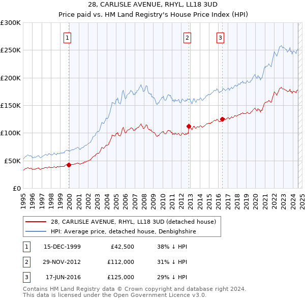 28, CARLISLE AVENUE, RHYL, LL18 3UD: Price paid vs HM Land Registry's House Price Index