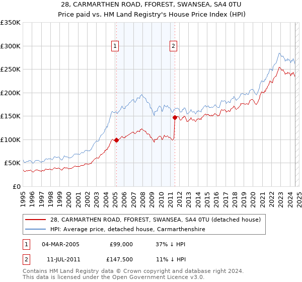 28, CARMARTHEN ROAD, FFOREST, SWANSEA, SA4 0TU: Price paid vs HM Land Registry's House Price Index