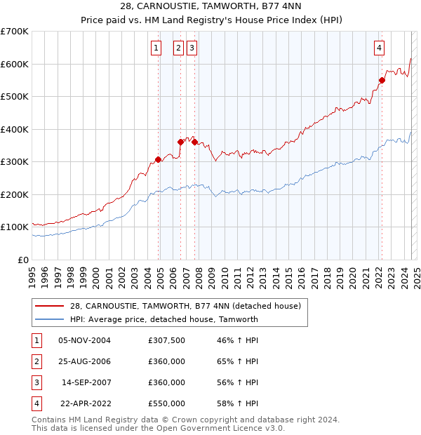 28, CARNOUSTIE, TAMWORTH, B77 4NN: Price paid vs HM Land Registry's House Price Index