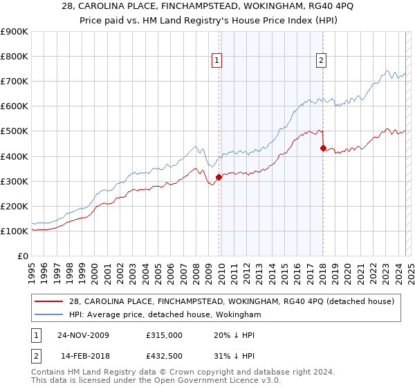 28, CAROLINA PLACE, FINCHAMPSTEAD, WOKINGHAM, RG40 4PQ: Price paid vs HM Land Registry's House Price Index