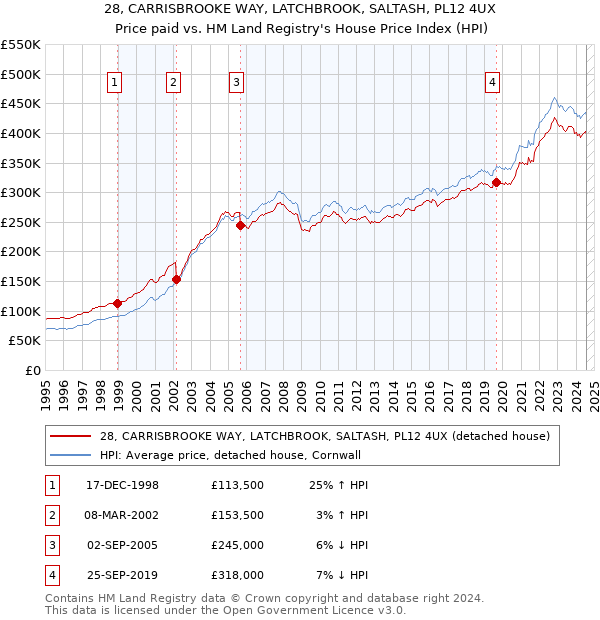 28, CARRISBROOKE WAY, LATCHBROOK, SALTASH, PL12 4UX: Price paid vs HM Land Registry's House Price Index