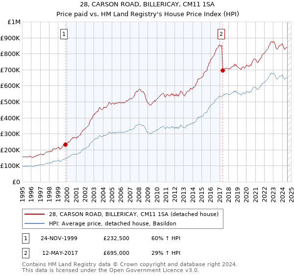 28, CARSON ROAD, BILLERICAY, CM11 1SA: Price paid vs HM Land Registry's House Price Index