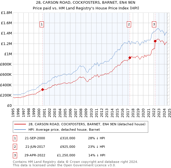 28, CARSON ROAD, COCKFOSTERS, BARNET, EN4 9EN: Price paid vs HM Land Registry's House Price Index