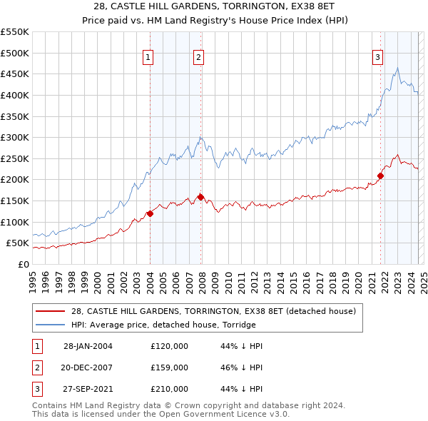 28, CASTLE HILL GARDENS, TORRINGTON, EX38 8ET: Price paid vs HM Land Registry's House Price Index