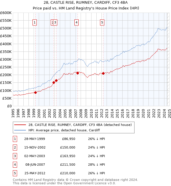 28, CASTLE RISE, RUMNEY, CARDIFF, CF3 4BA: Price paid vs HM Land Registry's House Price Index