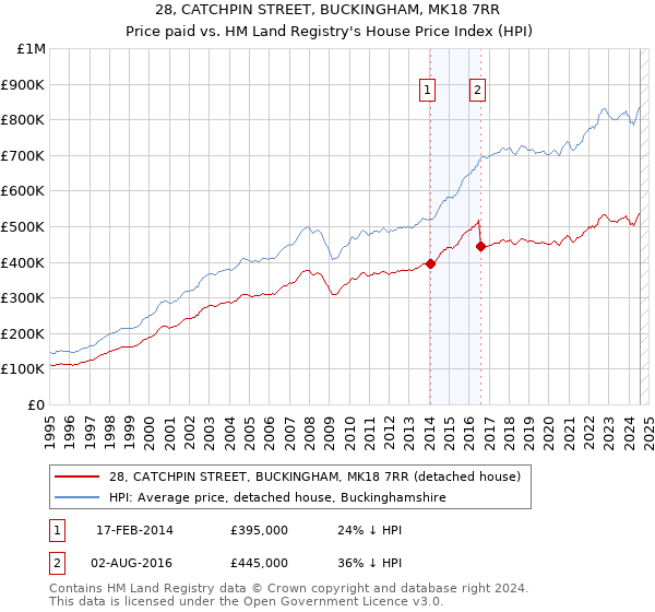 28, CATCHPIN STREET, BUCKINGHAM, MK18 7RR: Price paid vs HM Land Registry's House Price Index