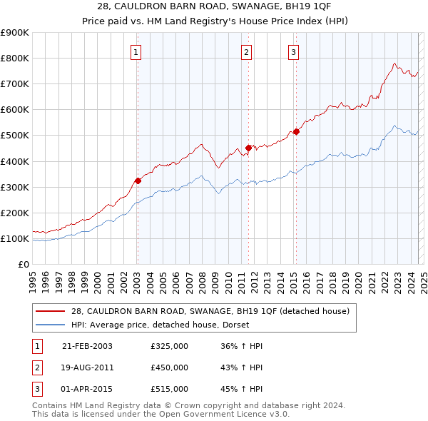 28, CAULDRON BARN ROAD, SWANAGE, BH19 1QF: Price paid vs HM Land Registry's House Price Index