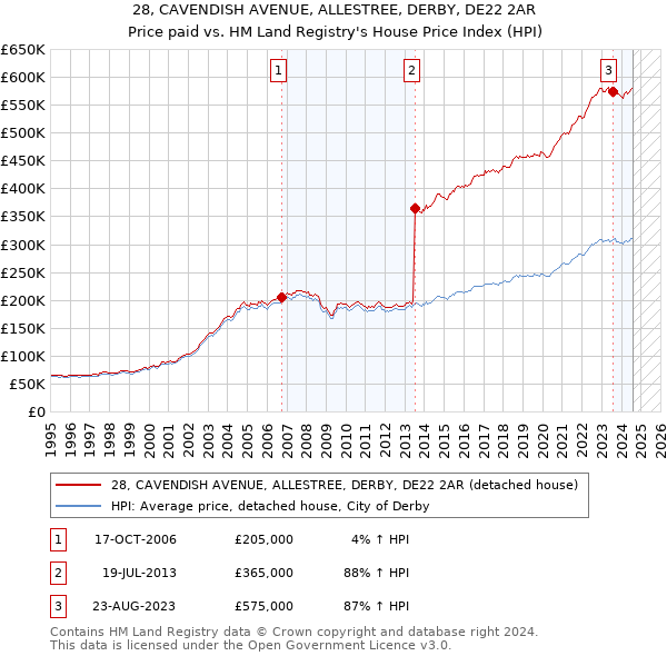 28, CAVENDISH AVENUE, ALLESTREE, DERBY, DE22 2AR: Price paid vs HM Land Registry's House Price Index