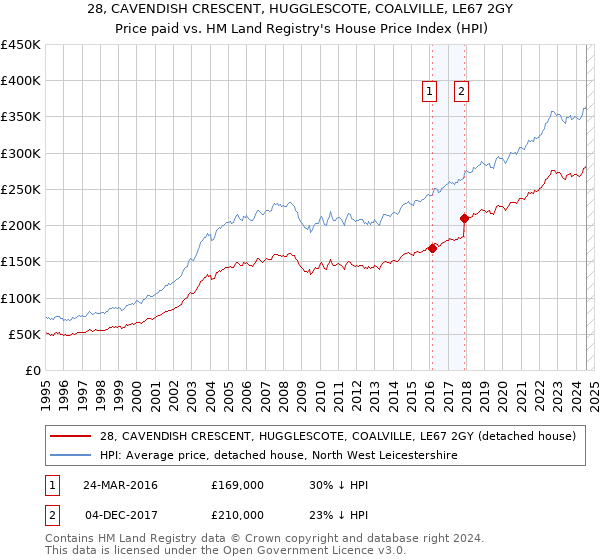 28, CAVENDISH CRESCENT, HUGGLESCOTE, COALVILLE, LE67 2GY: Price paid vs HM Land Registry's House Price Index