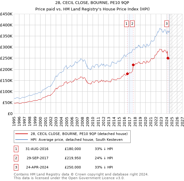 28, CECIL CLOSE, BOURNE, PE10 9QP: Price paid vs HM Land Registry's House Price Index