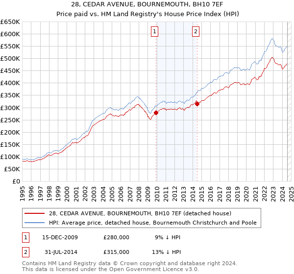 28, CEDAR AVENUE, BOURNEMOUTH, BH10 7EF: Price paid vs HM Land Registry's House Price Index