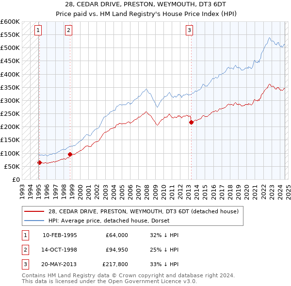 28, CEDAR DRIVE, PRESTON, WEYMOUTH, DT3 6DT: Price paid vs HM Land Registry's House Price Index