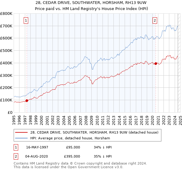 28, CEDAR DRIVE, SOUTHWATER, HORSHAM, RH13 9UW: Price paid vs HM Land Registry's House Price Index