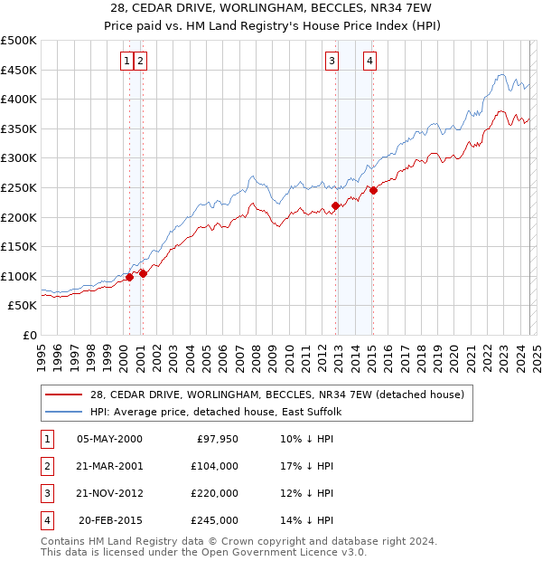 28, CEDAR DRIVE, WORLINGHAM, BECCLES, NR34 7EW: Price paid vs HM Land Registry's House Price Index