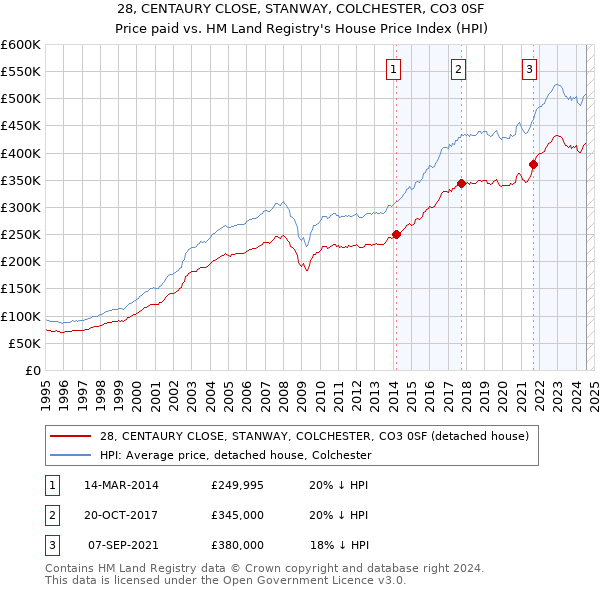 28, CENTAURY CLOSE, STANWAY, COLCHESTER, CO3 0SF: Price paid vs HM Land Registry's House Price Index