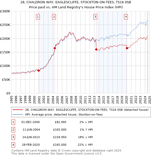 28, CHALDRON WAY, EAGLESCLIFFE, STOCKTON-ON-TEES, TS16 0SB: Price paid vs HM Land Registry's House Price Index