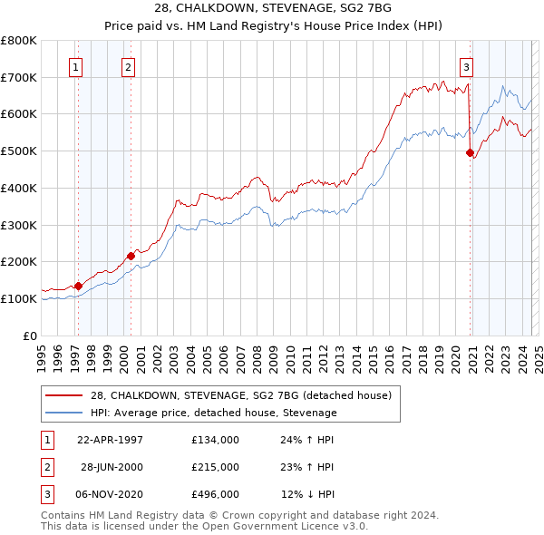 28, CHALKDOWN, STEVENAGE, SG2 7BG: Price paid vs HM Land Registry's House Price Index