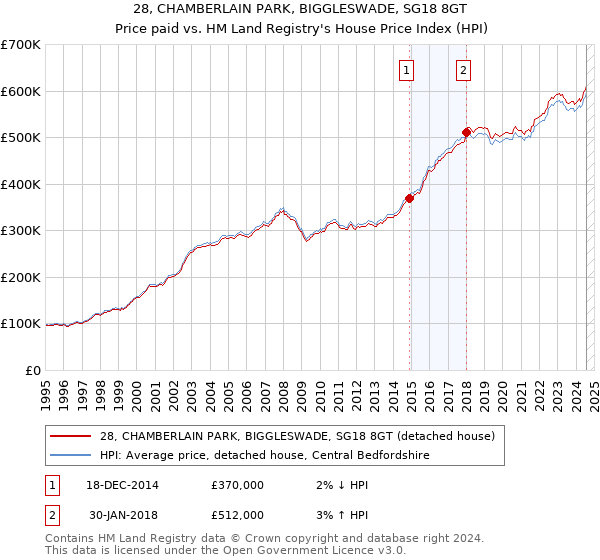 28, CHAMBERLAIN PARK, BIGGLESWADE, SG18 8GT: Price paid vs HM Land Registry's House Price Index