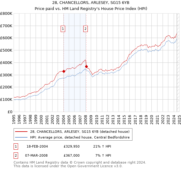 28, CHANCELLORS, ARLESEY, SG15 6YB: Price paid vs HM Land Registry's House Price Index